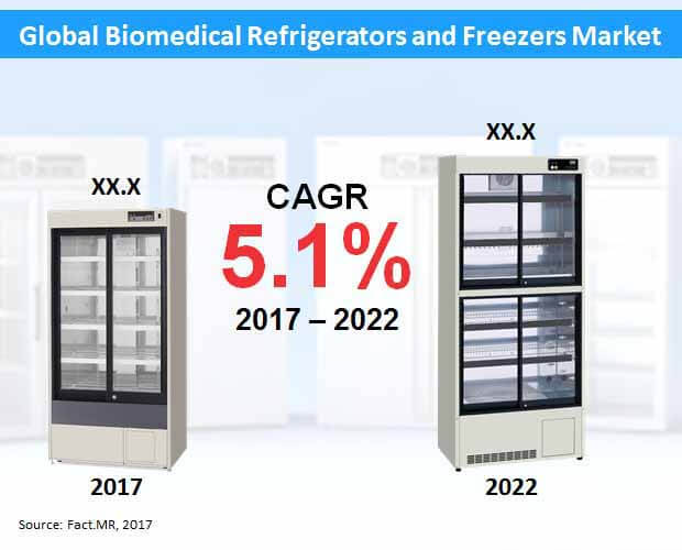 Global Biomedical Refrigerators And Freezers Market global biomedical refrigerators and freezers market